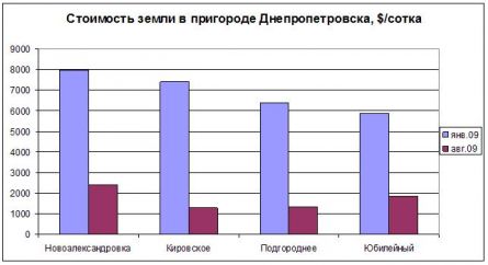 Цены на землю под Днепропетровском Цены на землю под Днепропетровском