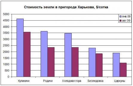 Цены на землю под Харьковом Цены на землю под Харьковом