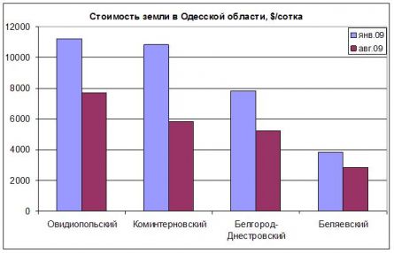 Цены на землю под Одессой Цены на землю под Одессой