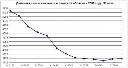 Цены на землю в Киеве Цены на землю в Киеве