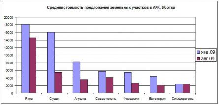 Цены на землю в Крыму Цены на землю в Крыму