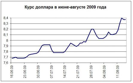 Курс доллара в июне-августе 09 Курс доллара в июне-августе 09