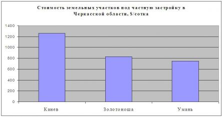 Цены на землю в Черкасской области