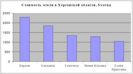 Цены на землю в Херсонской области