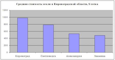 Цены на землю в Кировоградской области