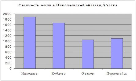 Цены на землю в Николаевской области