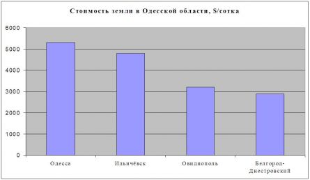 Цены на землю в Одесской области