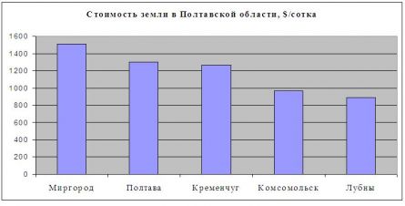 Цены на землю в Полтавской области
