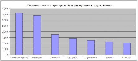 Цены на землю в пригороде Днепропетровска