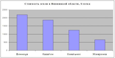 Цены на землю в Винницкой области