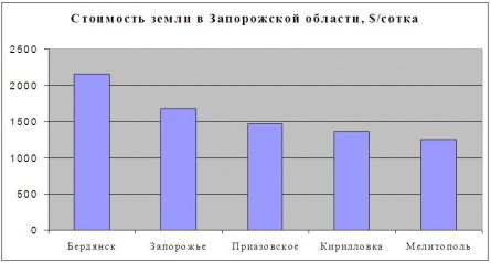 Цены на землю в Запорожской области