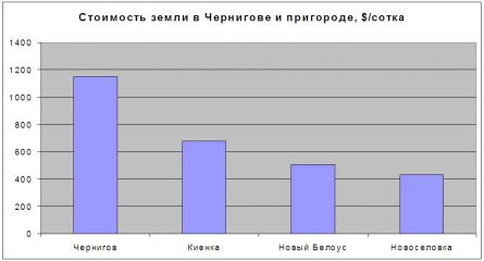 Цены на землю в Черниговской области Цены на землю в Черниговской области