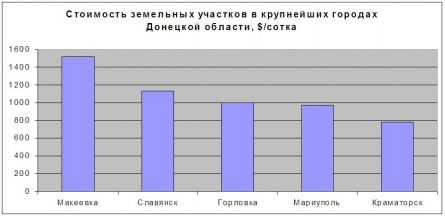Цены на землю в Донецкой области Цены на землю в Донецкой области