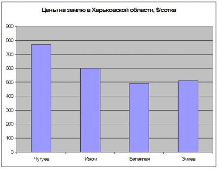 Цены на землю в Харьковской области Цены на землю в Харьковской области