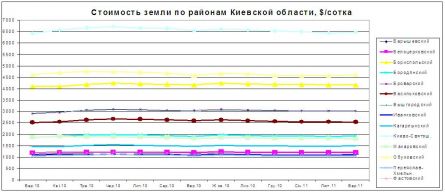 Цены на землю в Киевской области Цены на землю в Киевской области