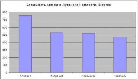 Цены на землю в Луганской области Цены на землю в Луганской области