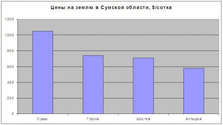 Цены на землю в Сумской области Цены на землю в Сумской области