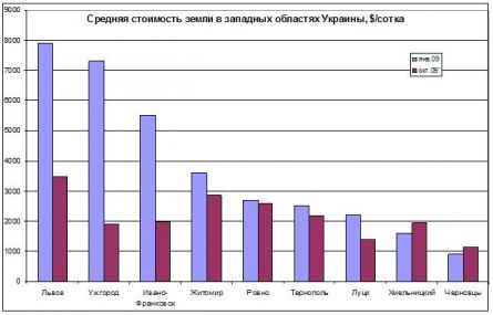 Цены на землю на Западе Украины Цены на землю на Западе Украины