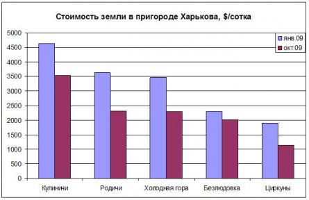 Цены на землю в Харькове Цены на землю в Харькове