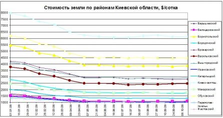 Цены на землю в Киеве по районам Цены на землю в Киеве по районам