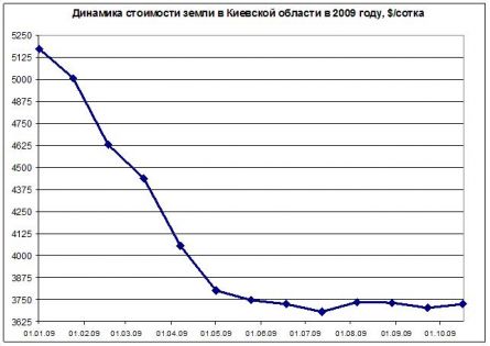 Цены на землю в Киевской области Цены на землю в Киевской области
