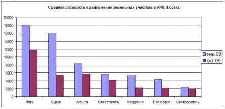 Цены на землю в Крыму Цены на землю в Крыму