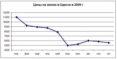 Цены на землю в Одессу Цены на землю в Одессу