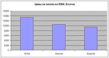 Цены на землю на ЮБК Цены на землю на ЮБК