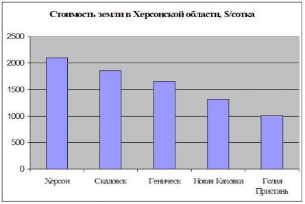 Цены на землю в Херсонской области Цены на землю в Херсонской области