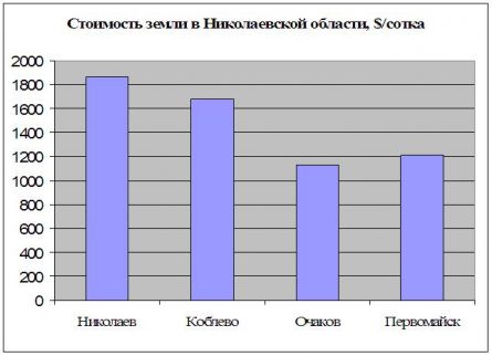 Цены на землю в Николаевской области Цены на землю в Николаевской области