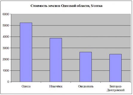 Цены на землю в Одесской области Цены на землю в Одесской области