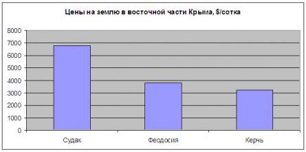 Цены на землю в восточной части Крыма Цены на землю в восточной части Крыма