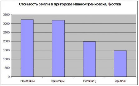 Цены на землю в пригороде Ивано-Франковска Цены на землю в пригороде Ивано-Франковска