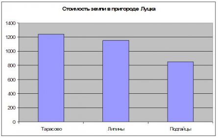 Цены на землю в пригороде Луцка Цены на землю в пригороде Луцка