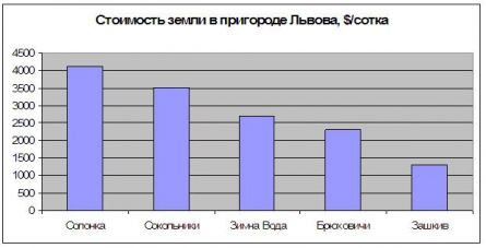 Цены на землю в пригороде Львова Цены на землю в пригороде Львова