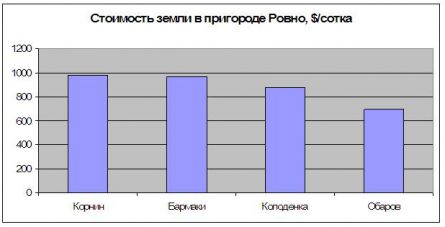 Цены на землю в пригороде Ровно Цены на землю в пригороде Ровно