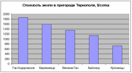 Цены на землю в пригороде Тернополя Цены на землю в пригороде Тернополя
