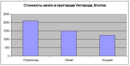 Цены на землю в пригороде Ужгорода Цены на землю в пригороде Ужгорода
