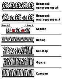 структуры петель ковролинов