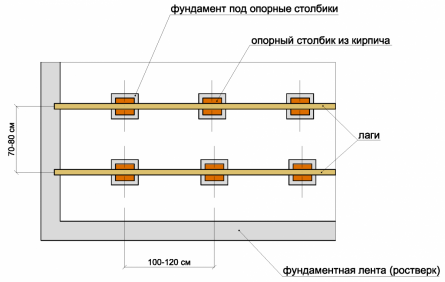 Фундамент под пол