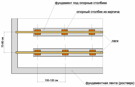 Фундамент под пол