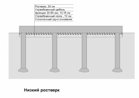 Подсыпка под низкий ростверк