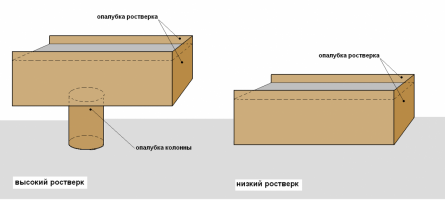 Опалубка для низкого и высокого ростверка