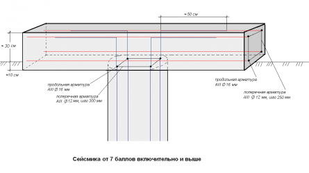 Связывание арматуры столба с арматурой ростверка