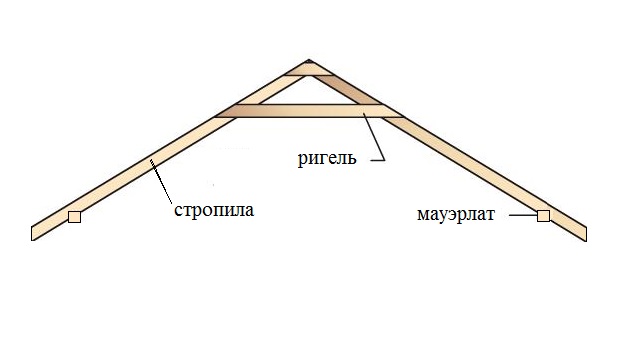 Каркасные дома с двускатной крышей