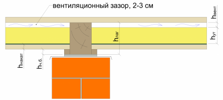 Вентиляционный зазор между утеплителем и доской.
