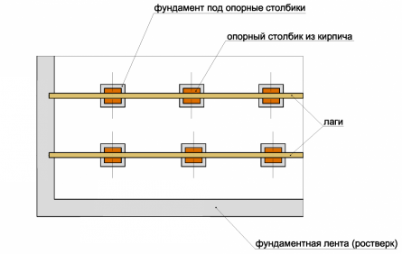 Отдельный фундамент под каждый опорный столб.
