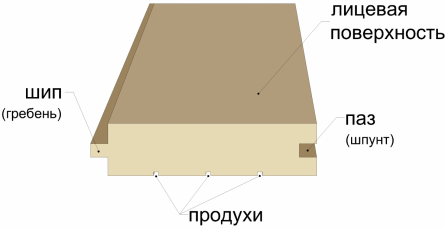 Шпунтованная доска.