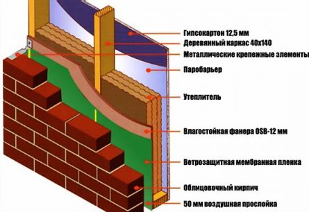 Фасад каркасного дома