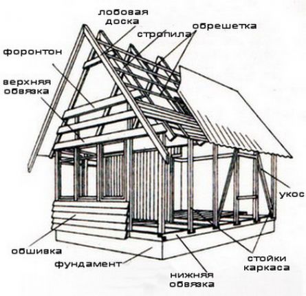 Конструкция каркасного дома
